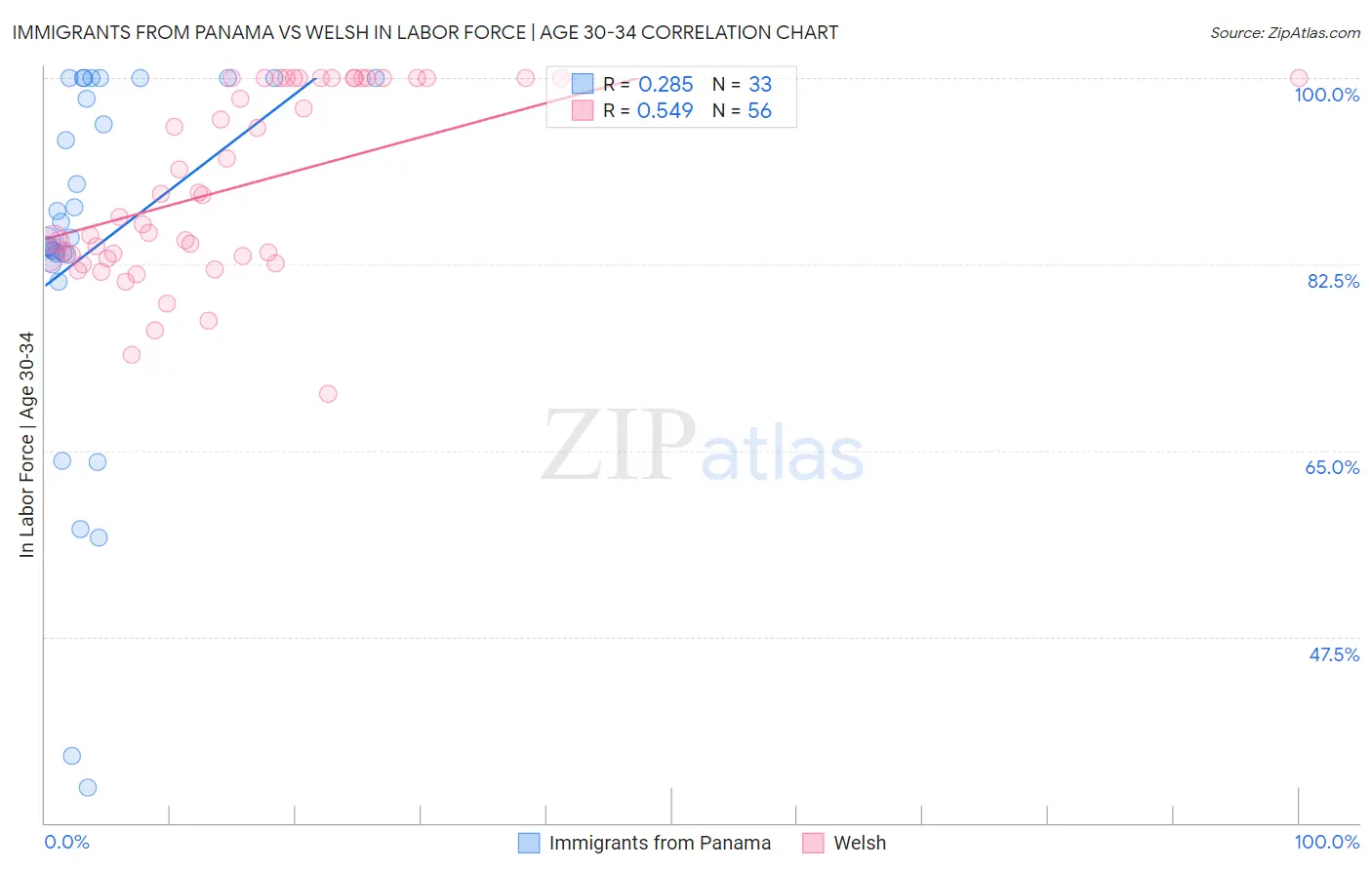 Immigrants from Panama vs Welsh In Labor Force | Age 30-34