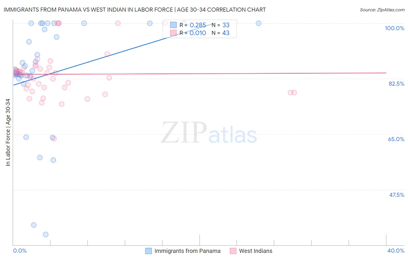 Immigrants from Panama vs West Indian In Labor Force | Age 30-34