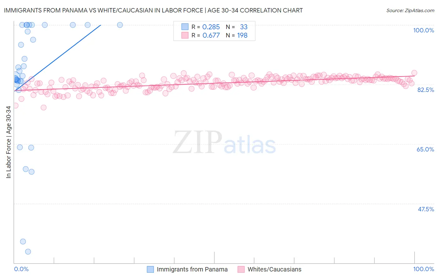 Immigrants from Panama vs White/Caucasian In Labor Force | Age 30-34