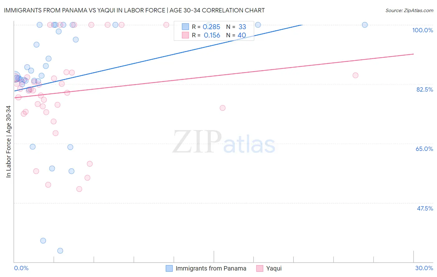 Immigrants from Panama vs Yaqui In Labor Force | Age 30-34