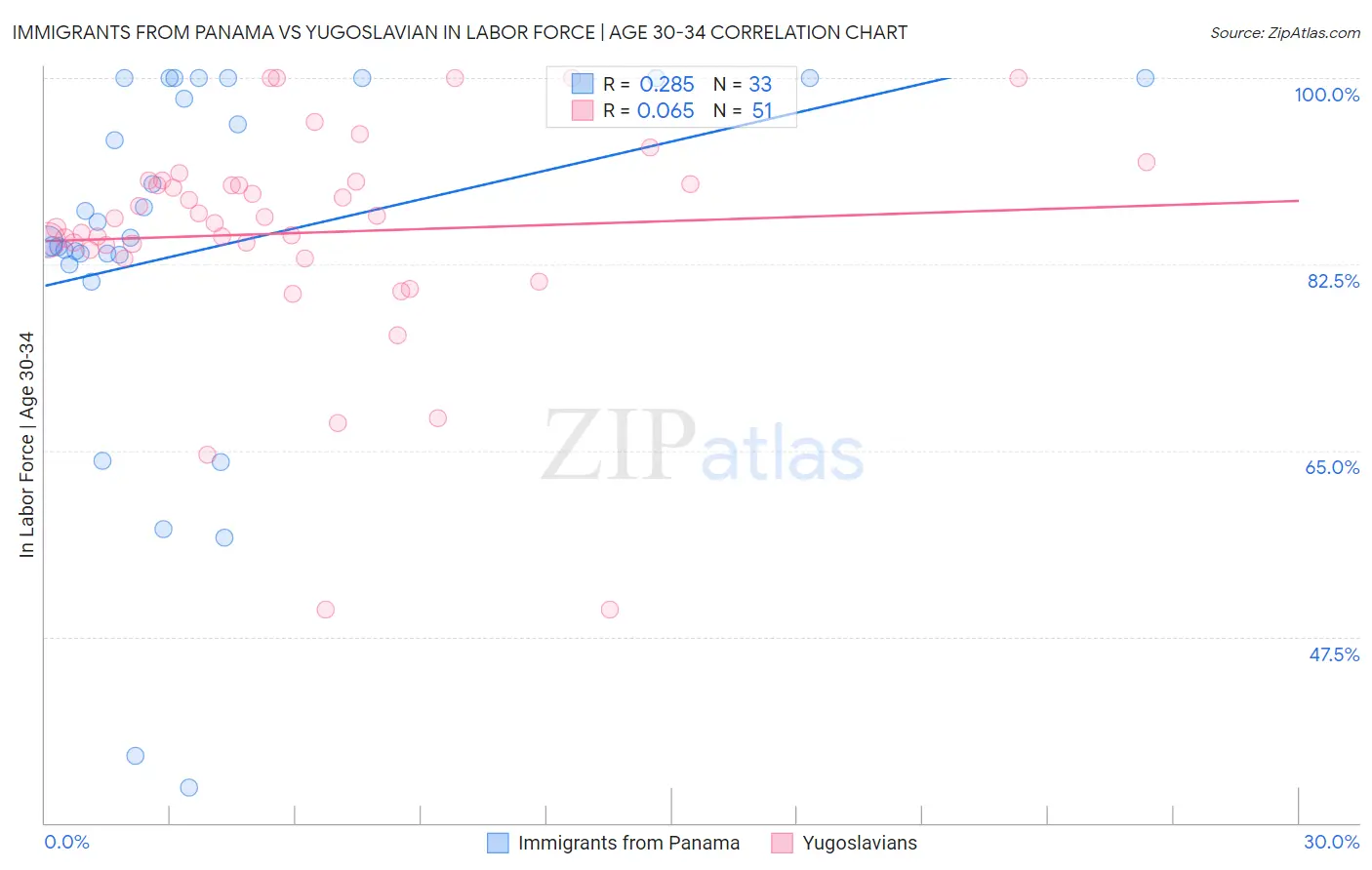 Immigrants from Panama vs Yugoslavian In Labor Force | Age 30-34