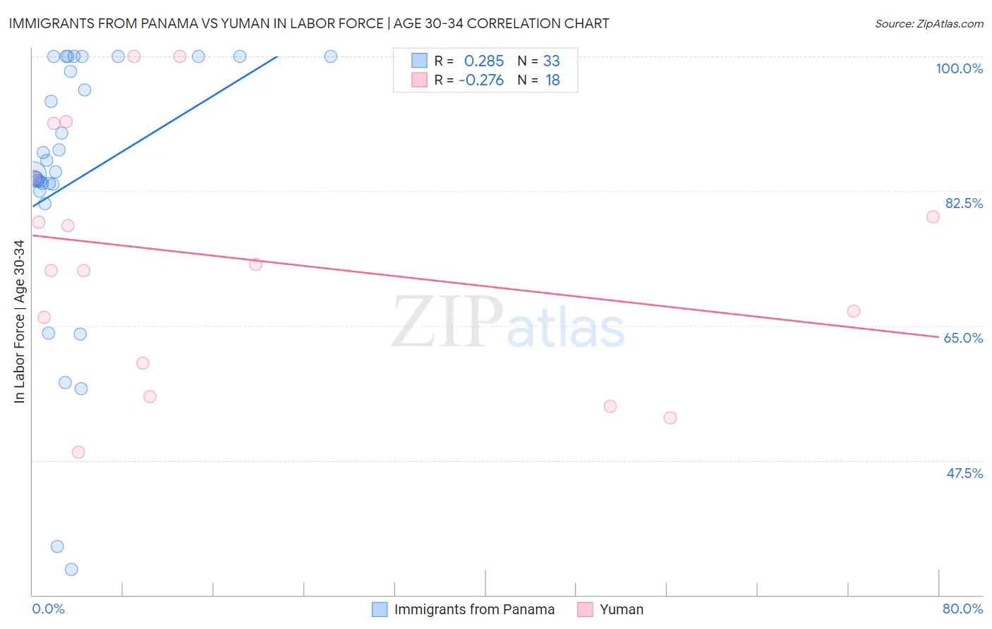 Immigrants from Panama vs Yuman In Labor Force | Age 30-34