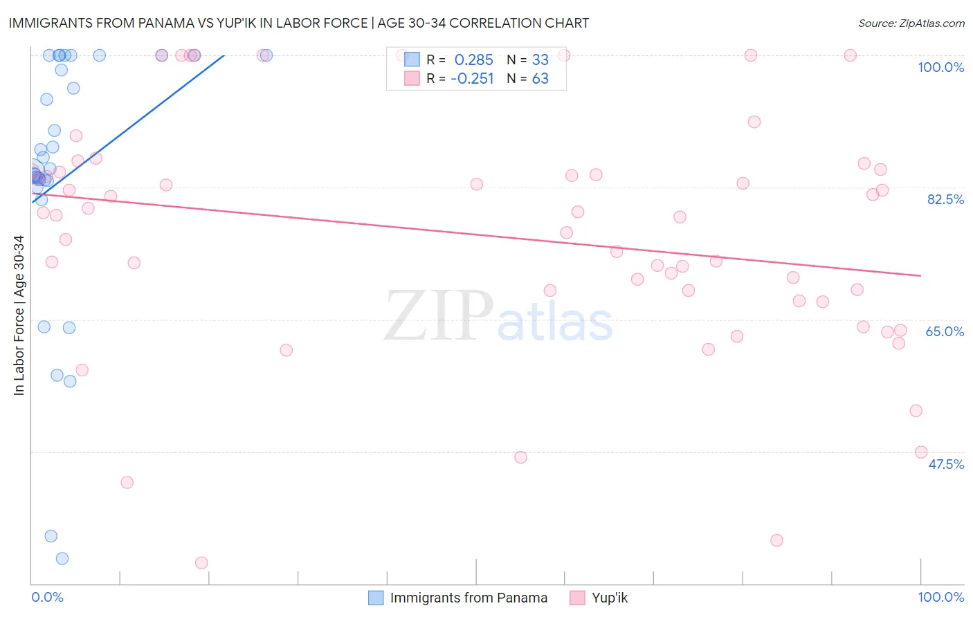 Immigrants from Panama vs Yup'ik In Labor Force | Age 30-34