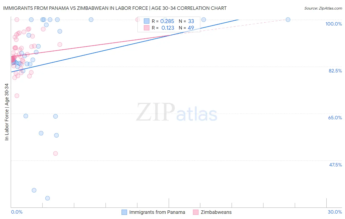 Immigrants from Panama vs Zimbabwean In Labor Force | Age 30-34