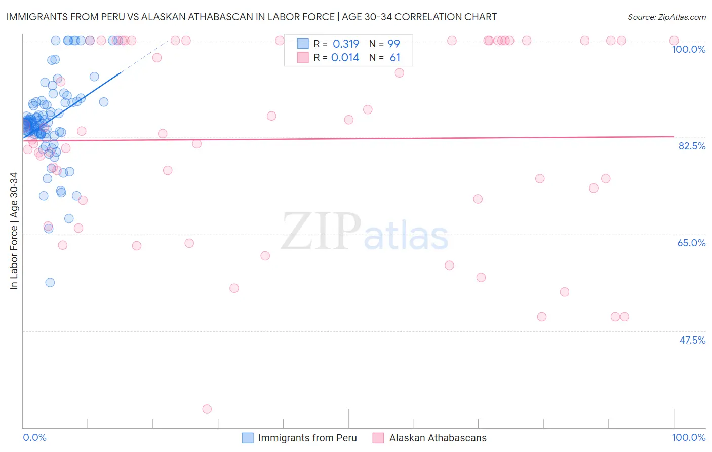 Immigrants from Peru vs Alaskan Athabascan In Labor Force | Age 30-34