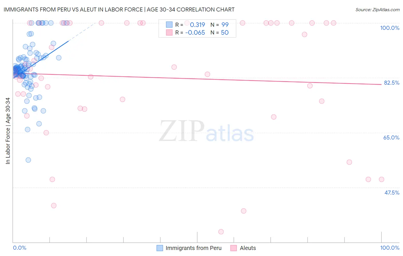 Immigrants from Peru vs Aleut In Labor Force | Age 30-34