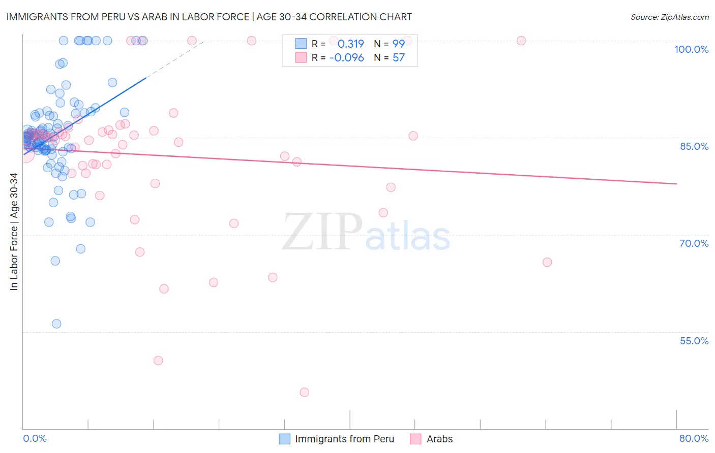 Immigrants from Peru vs Arab In Labor Force | Age 30-34