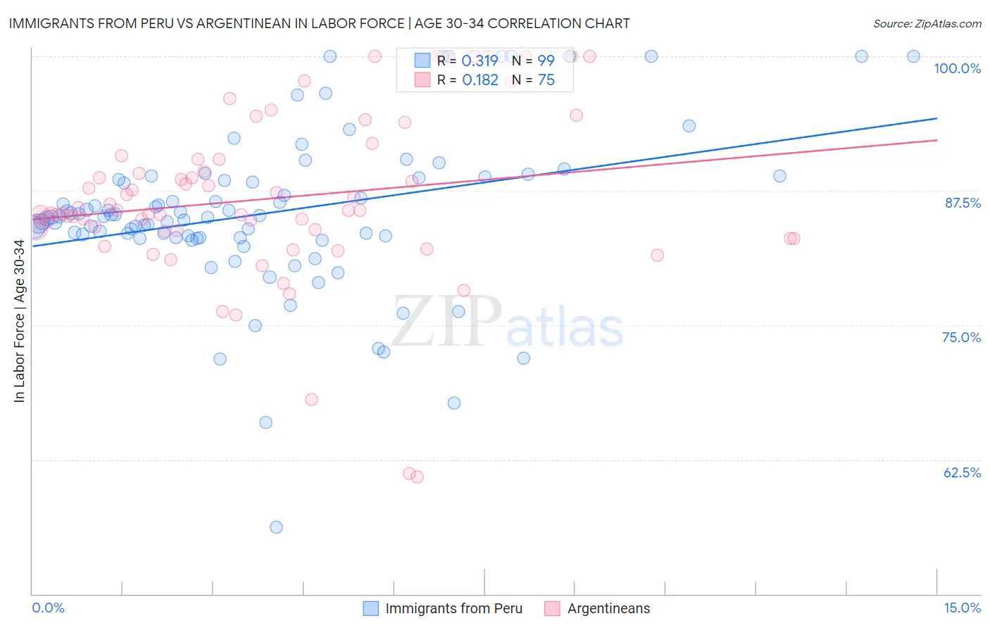 Immigrants from Peru vs Argentinean In Labor Force | Age 30-34