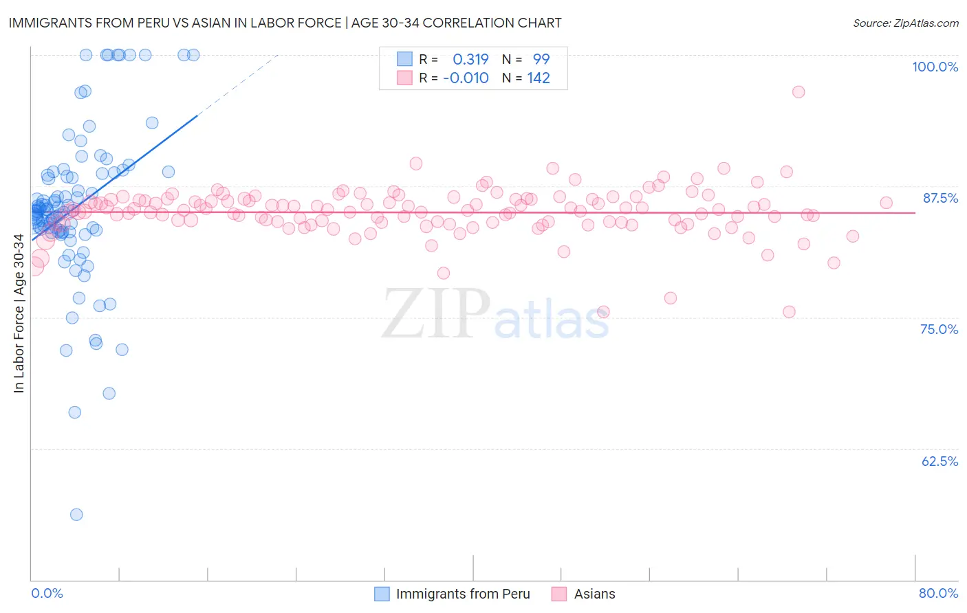 Immigrants from Peru vs Asian In Labor Force | Age 30-34