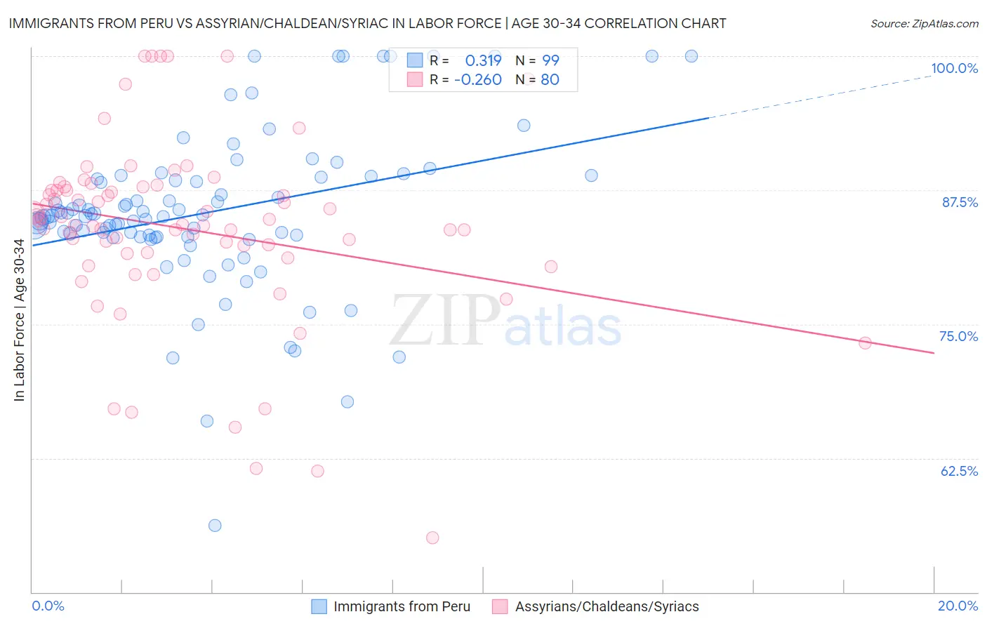 Immigrants from Peru vs Assyrian/Chaldean/Syriac In Labor Force | Age 30-34