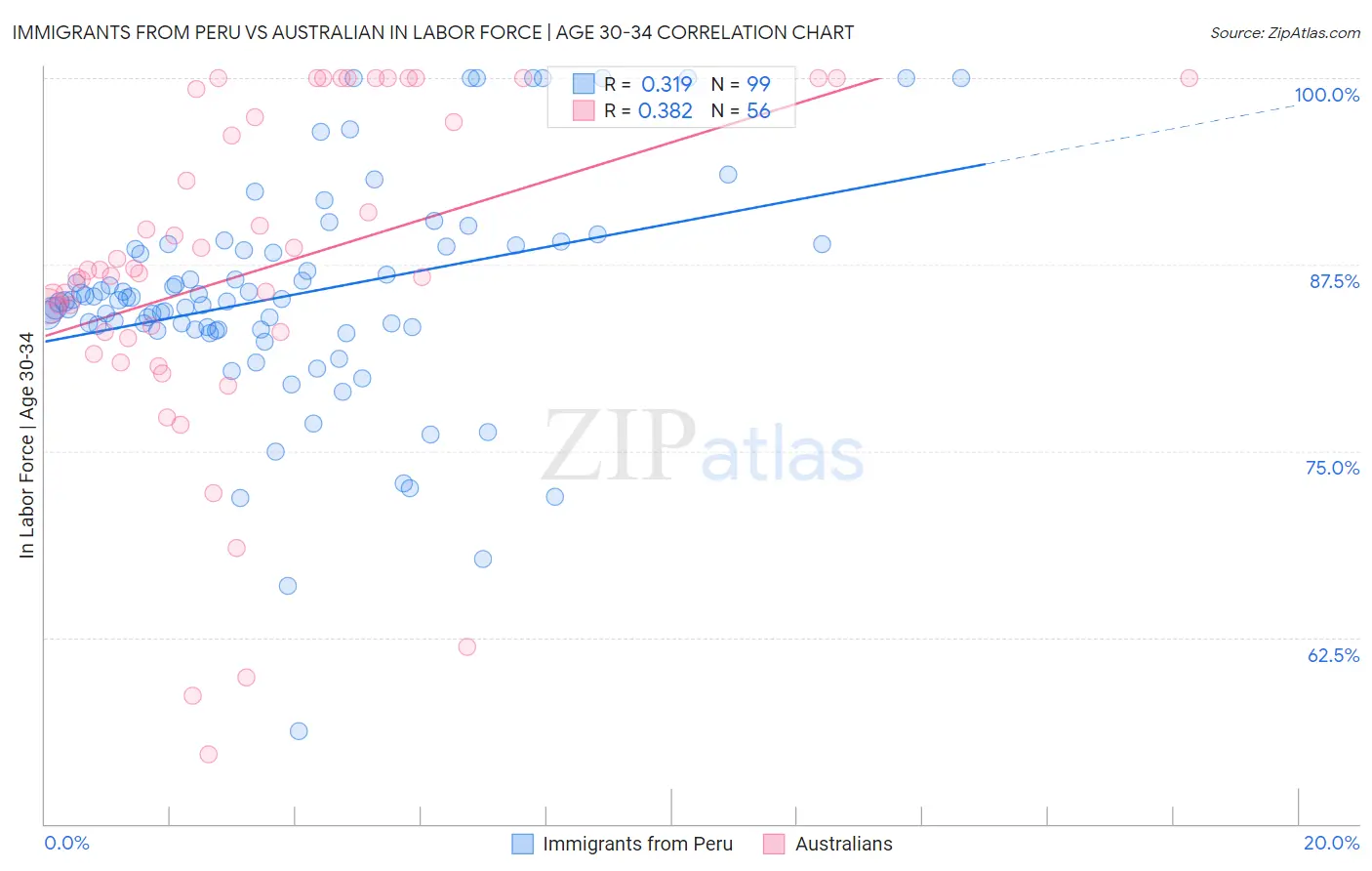 Immigrants from Peru vs Australian In Labor Force | Age 30-34