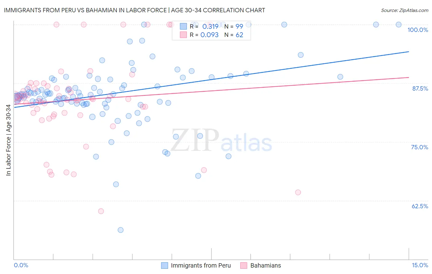 Immigrants from Peru vs Bahamian In Labor Force | Age 30-34