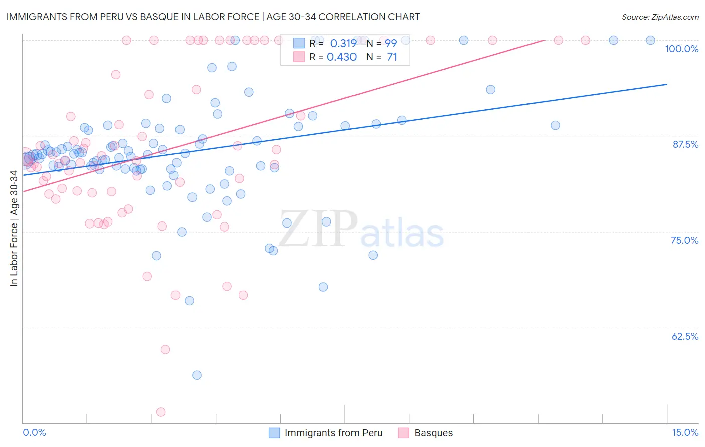 Immigrants from Peru vs Basque In Labor Force | Age 30-34