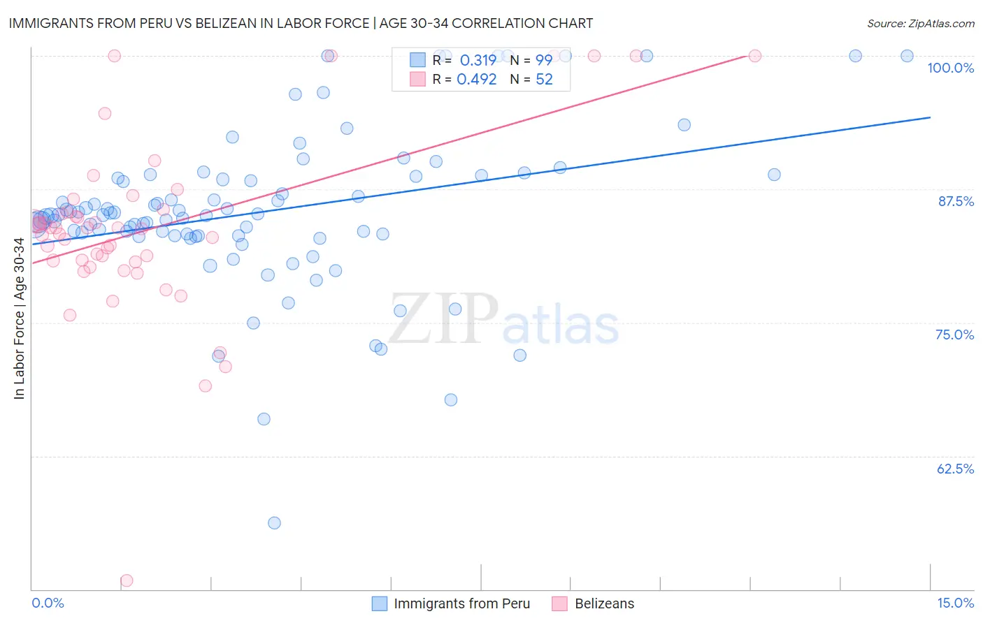 Immigrants from Peru vs Belizean In Labor Force | Age 30-34