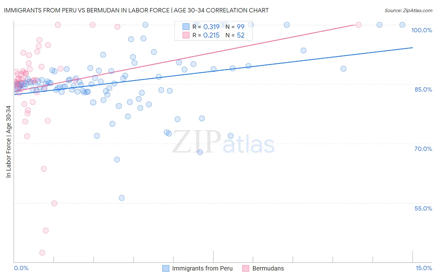 Immigrants from Peru vs Bermudan In Labor Force | Age 30-34