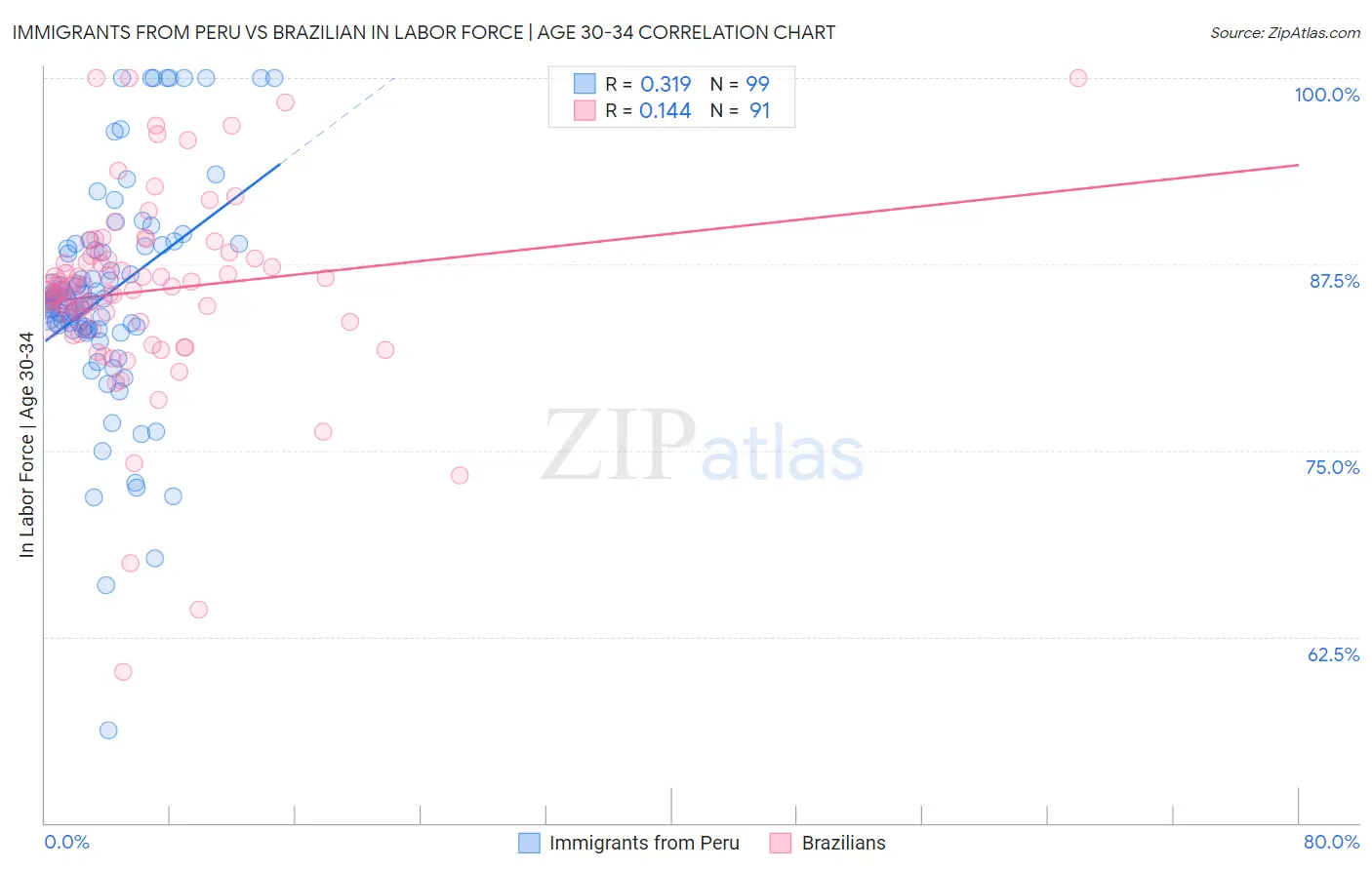 Immigrants from Peru vs Brazilian In Labor Force | Age 30-34