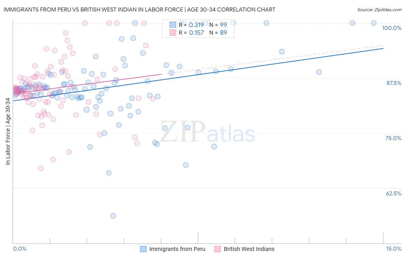 Immigrants from Peru vs British West Indian In Labor Force | Age 30-34