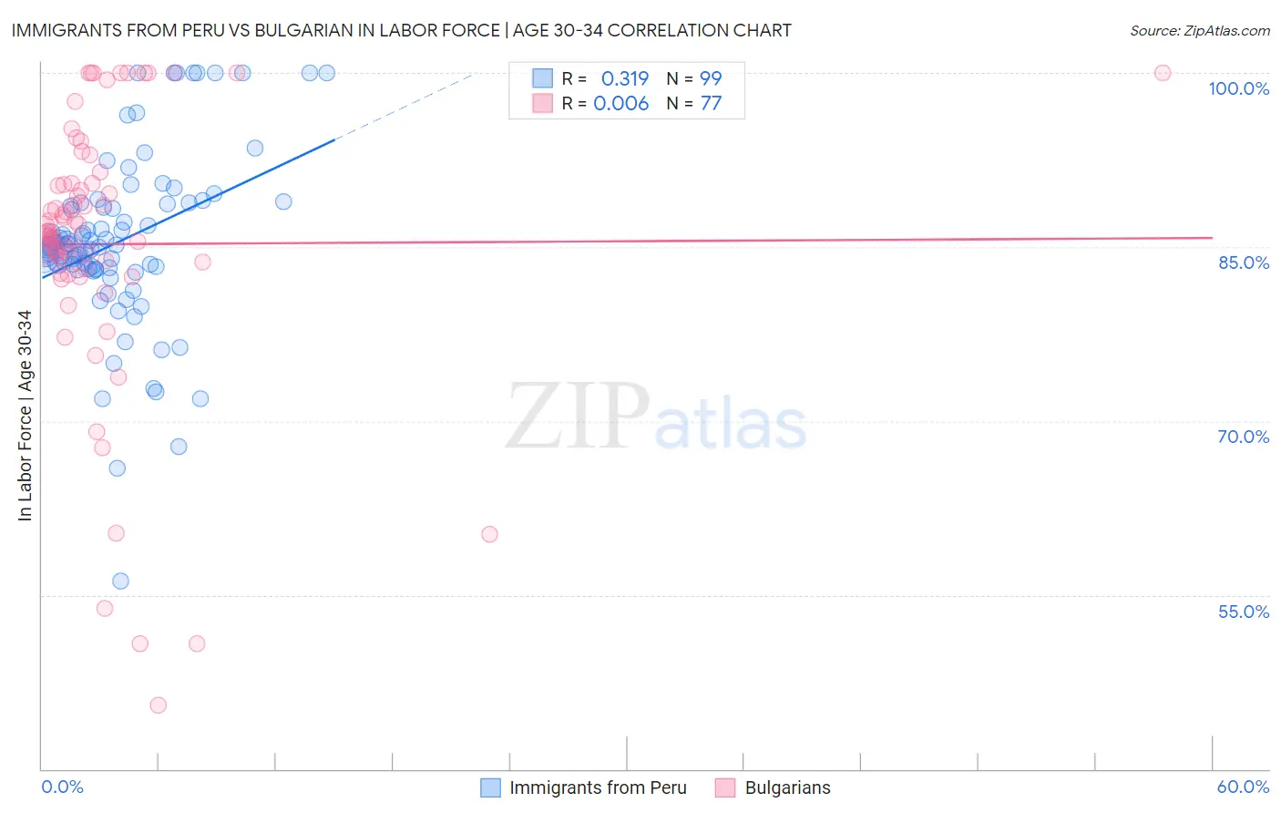 Immigrants from Peru vs Bulgarian In Labor Force | Age 30-34