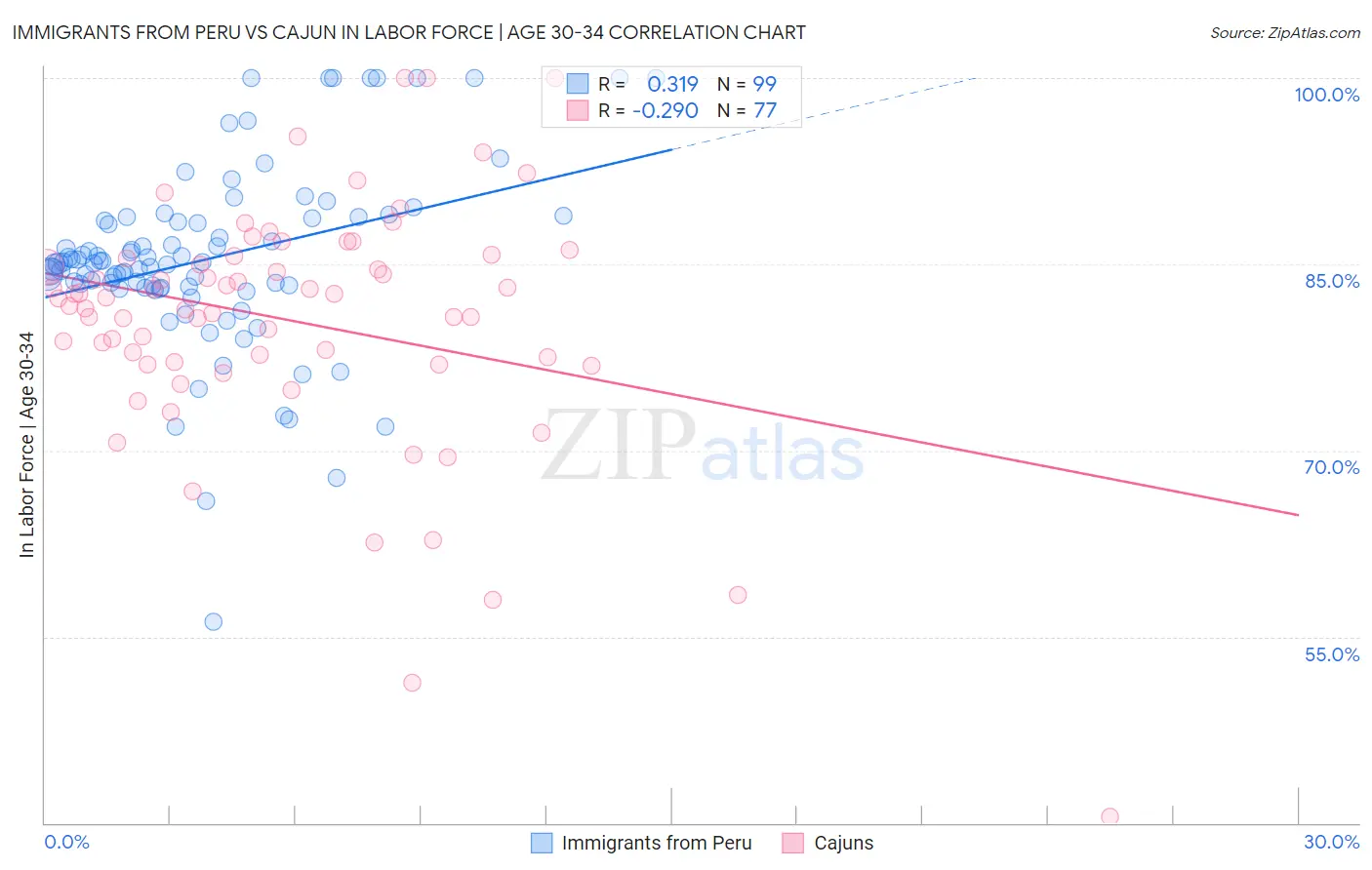 Immigrants from Peru vs Cajun In Labor Force | Age 30-34