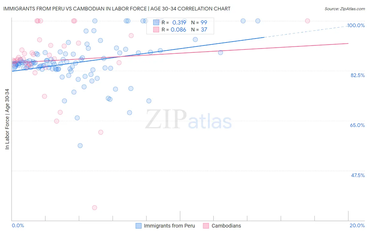 Immigrants from Peru vs Cambodian In Labor Force | Age 30-34