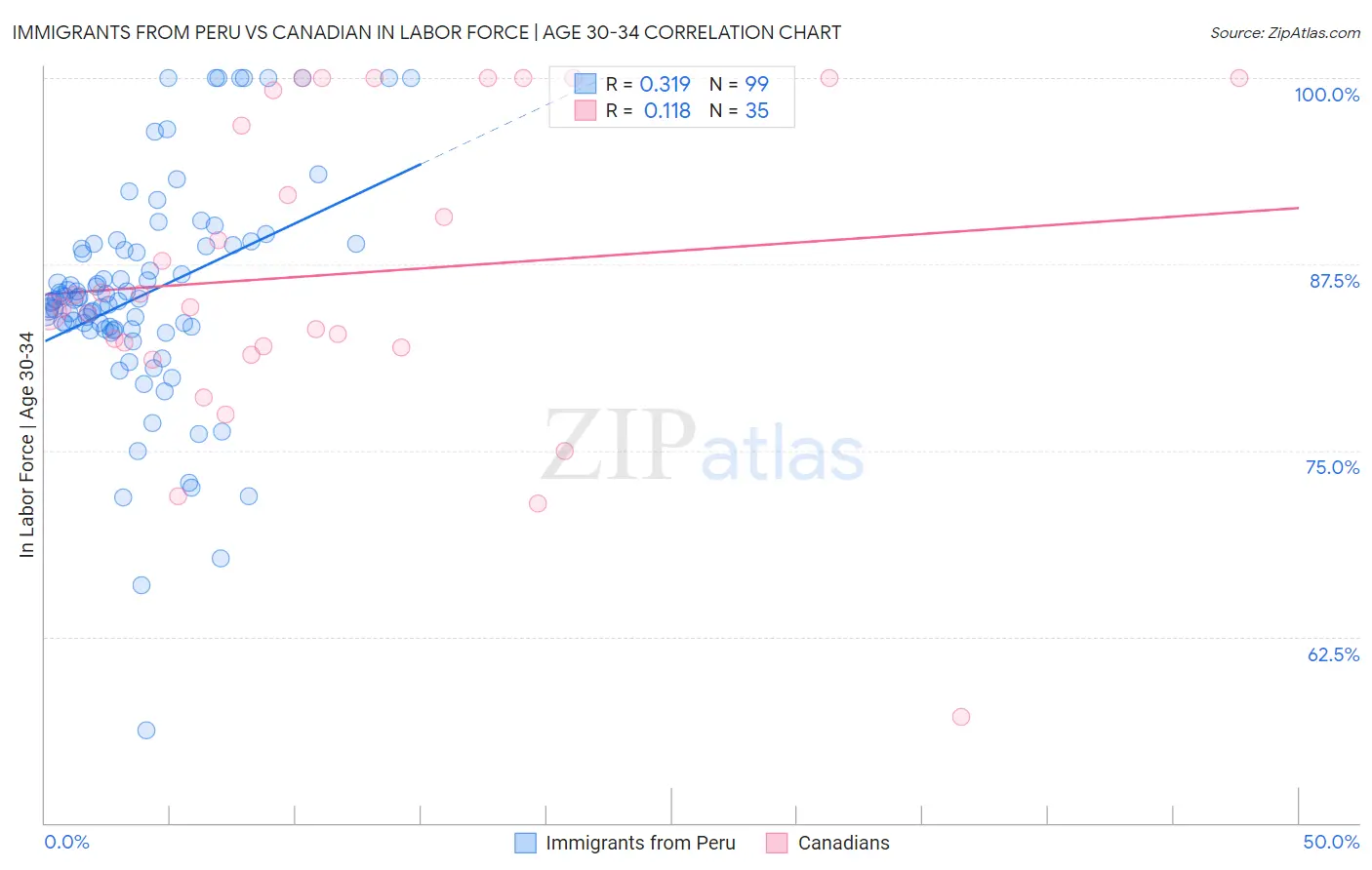 Immigrants from Peru vs Canadian In Labor Force | Age 30-34