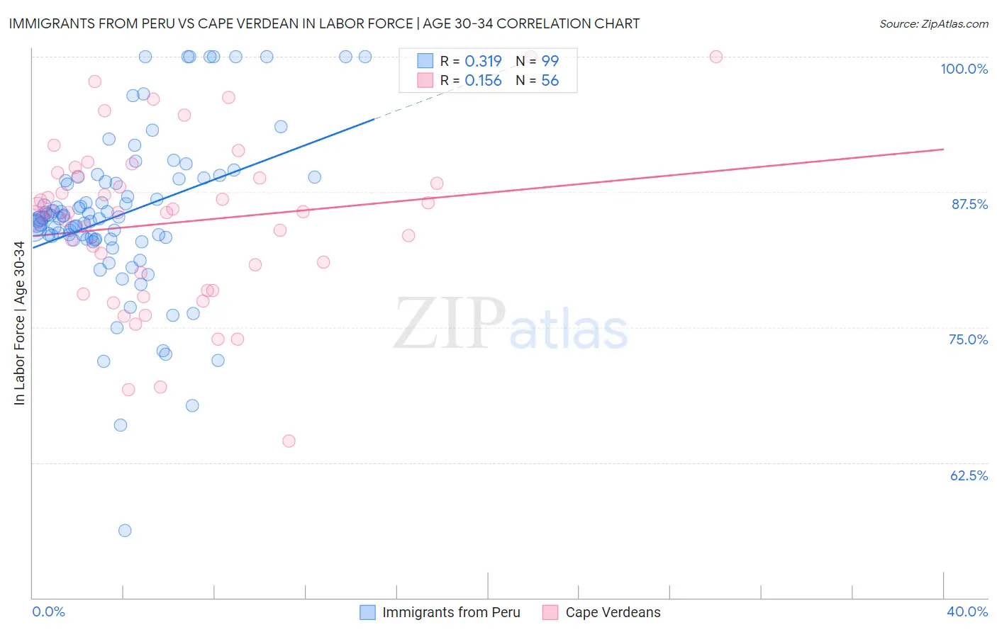 Immigrants from Peru vs Cape Verdean In Labor Force | Age 30-34