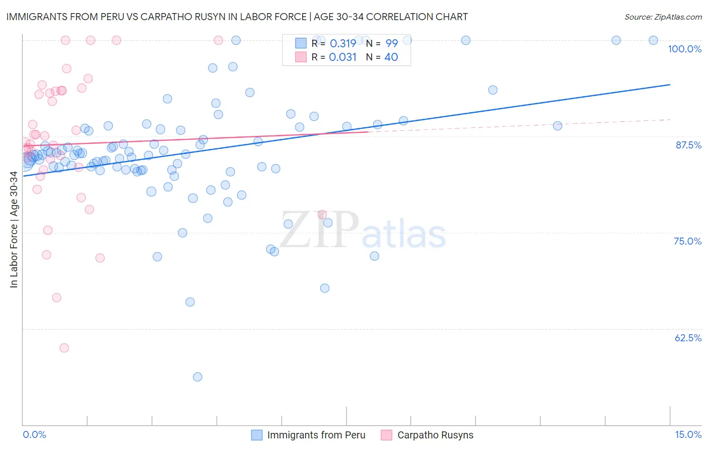 Immigrants from Peru vs Carpatho Rusyn In Labor Force | Age 30-34