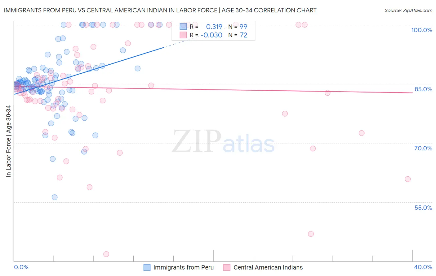 Immigrants from Peru vs Central American Indian In Labor Force | Age 30-34