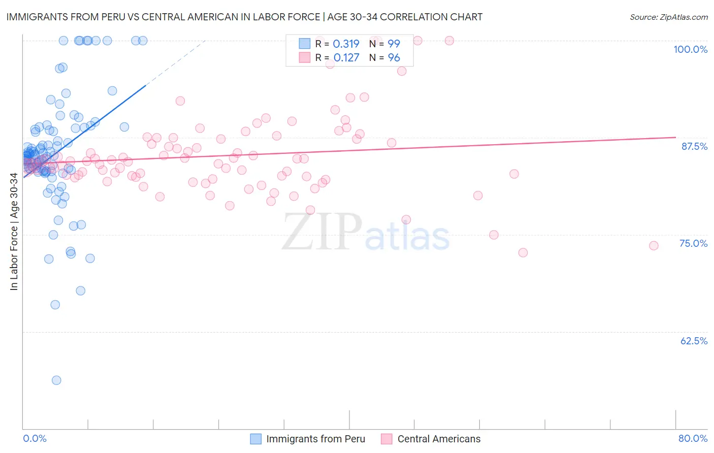 Immigrants from Peru vs Central American In Labor Force | Age 30-34