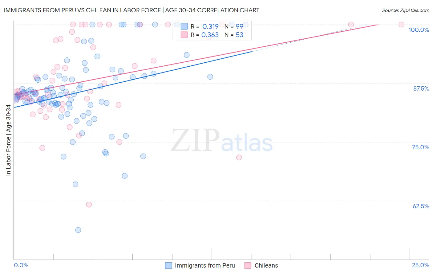 Immigrants from Peru vs Chilean In Labor Force | Age 30-34