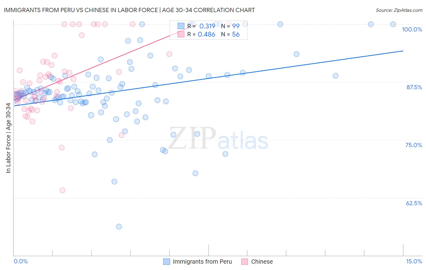 Immigrants from Peru vs Chinese In Labor Force | Age 30-34