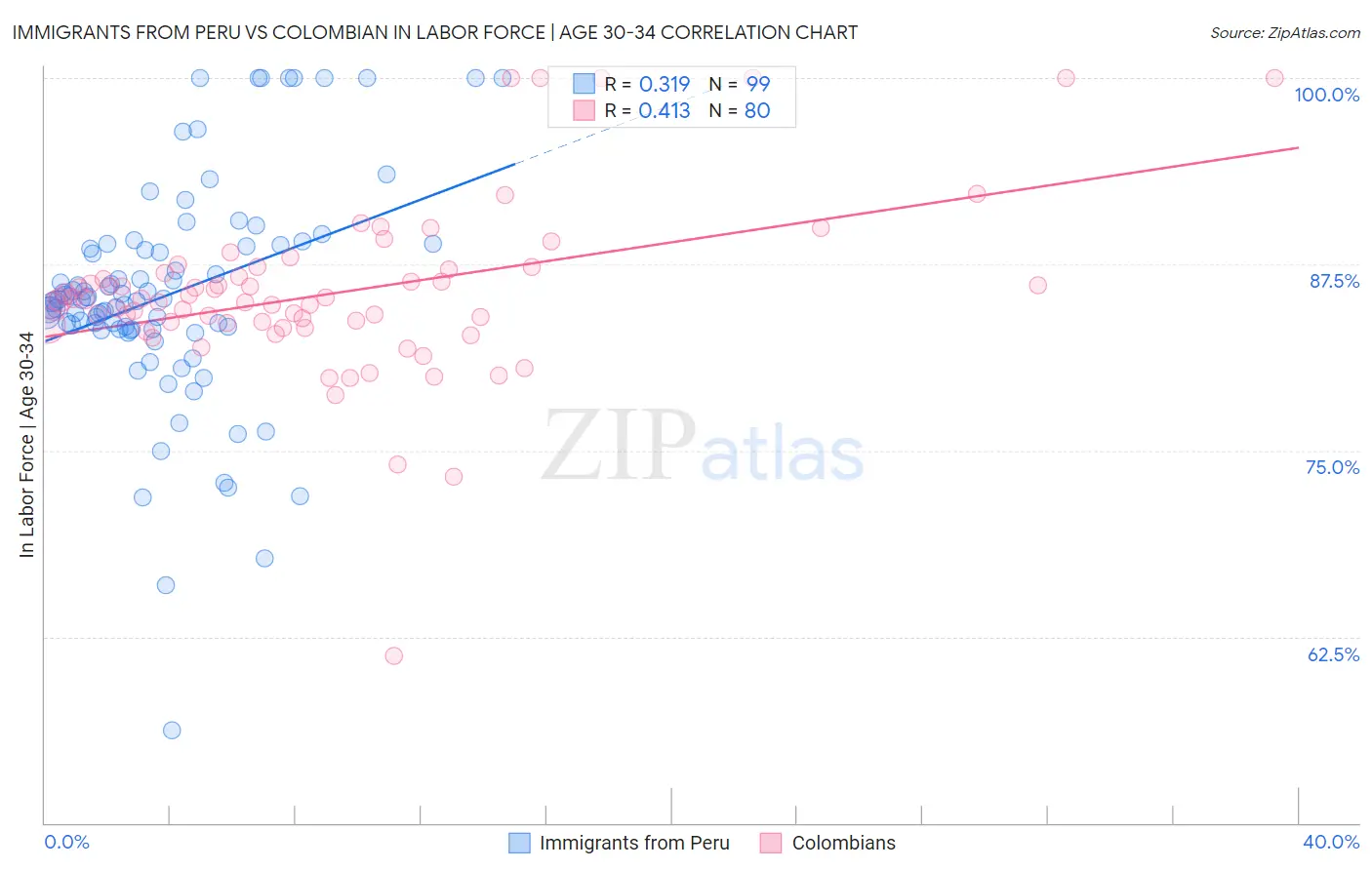 Immigrants from Peru vs Colombian In Labor Force | Age 30-34