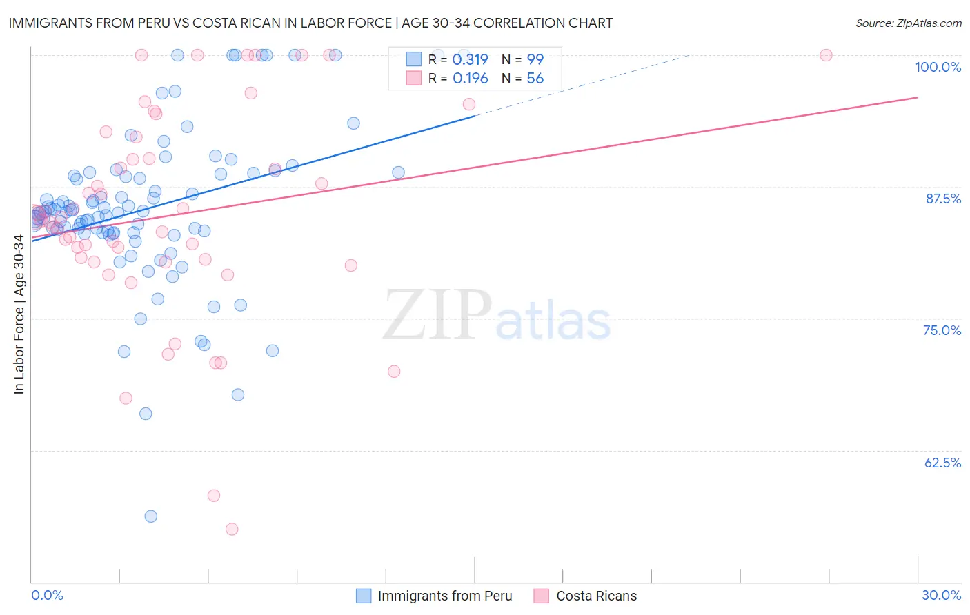 Immigrants from Peru vs Costa Rican In Labor Force | Age 30-34