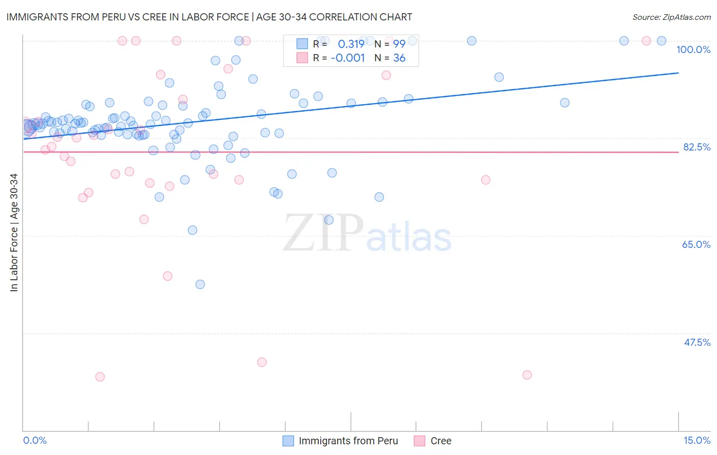 Immigrants from Peru vs Cree In Labor Force | Age 30-34