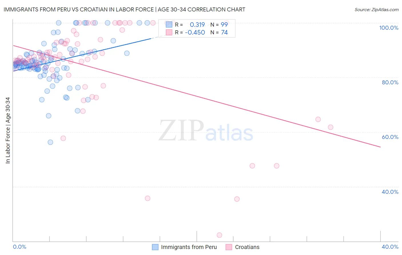 Immigrants from Peru vs Croatian In Labor Force | Age 30-34