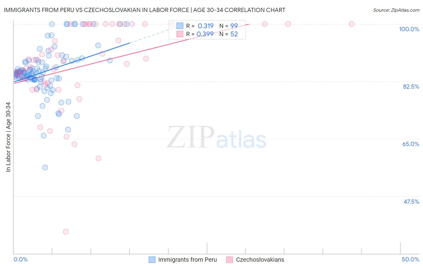 Immigrants from Peru vs Czechoslovakian In Labor Force | Age 30-34