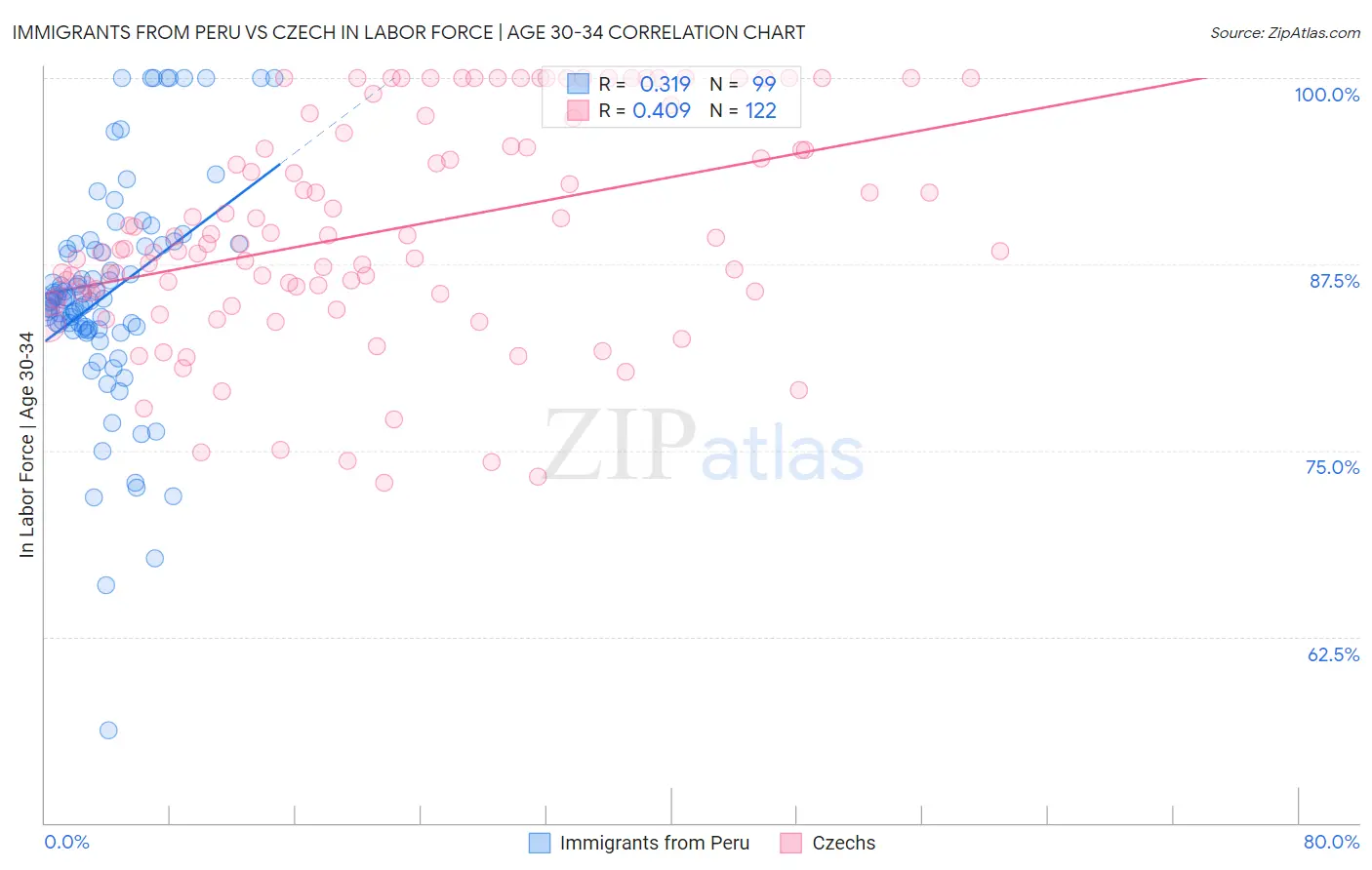 Immigrants from Peru vs Czech In Labor Force | Age 30-34
