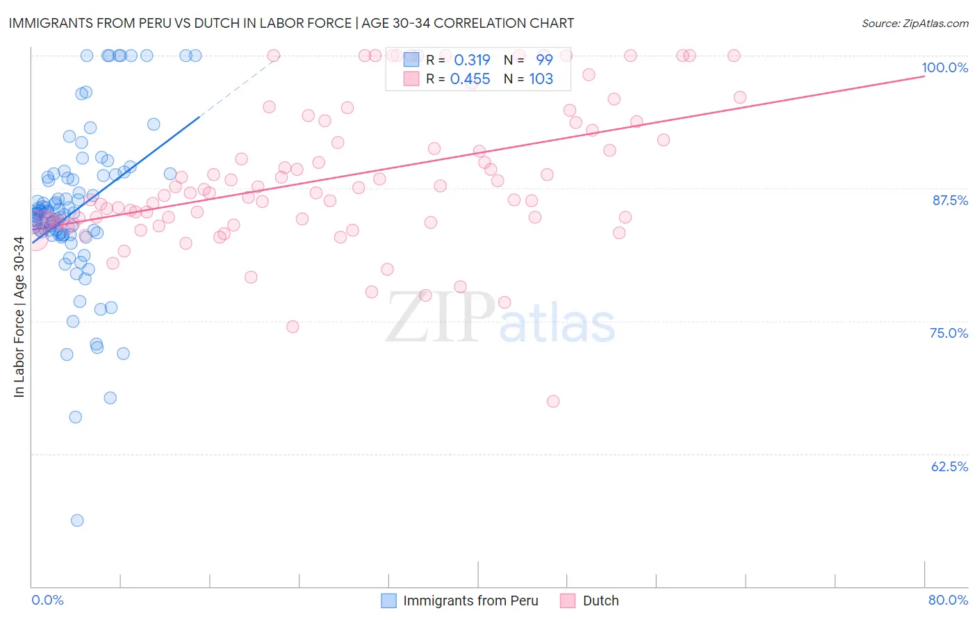 Immigrants from Peru vs Dutch In Labor Force | Age 30-34