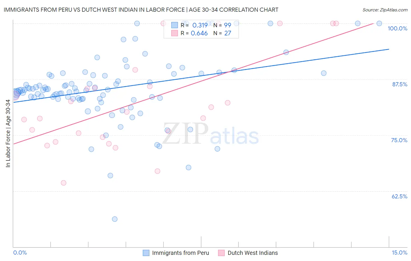 Immigrants from Peru vs Dutch West Indian In Labor Force | Age 30-34