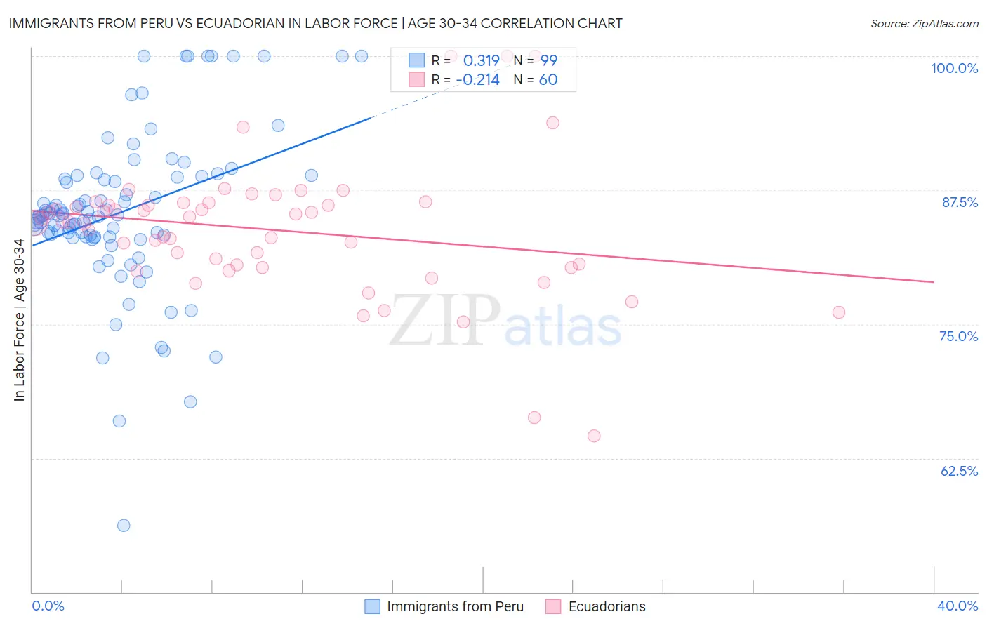 Immigrants from Peru vs Ecuadorian In Labor Force | Age 30-34