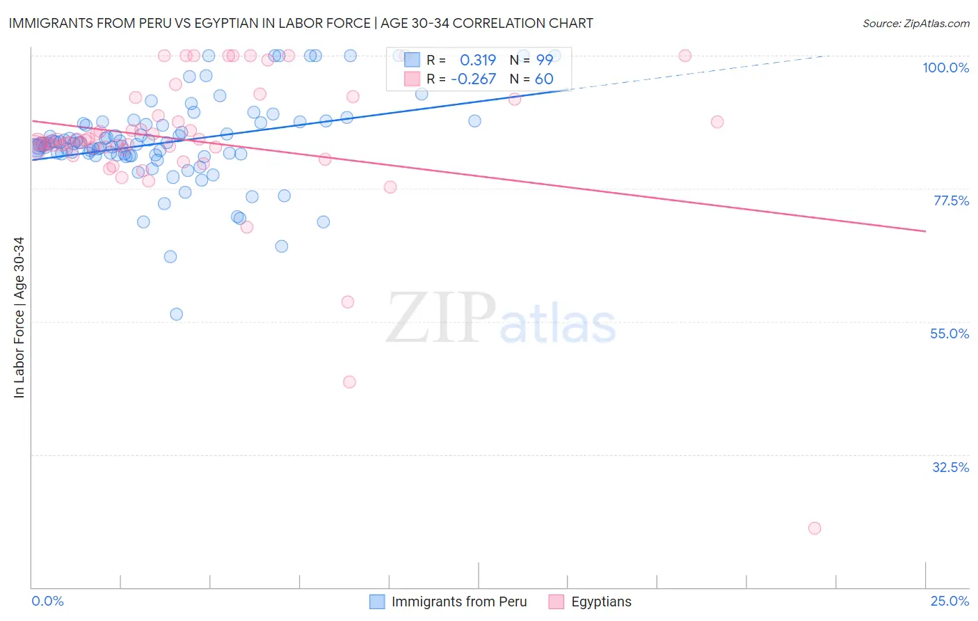 Immigrants from Peru vs Egyptian In Labor Force | Age 30-34