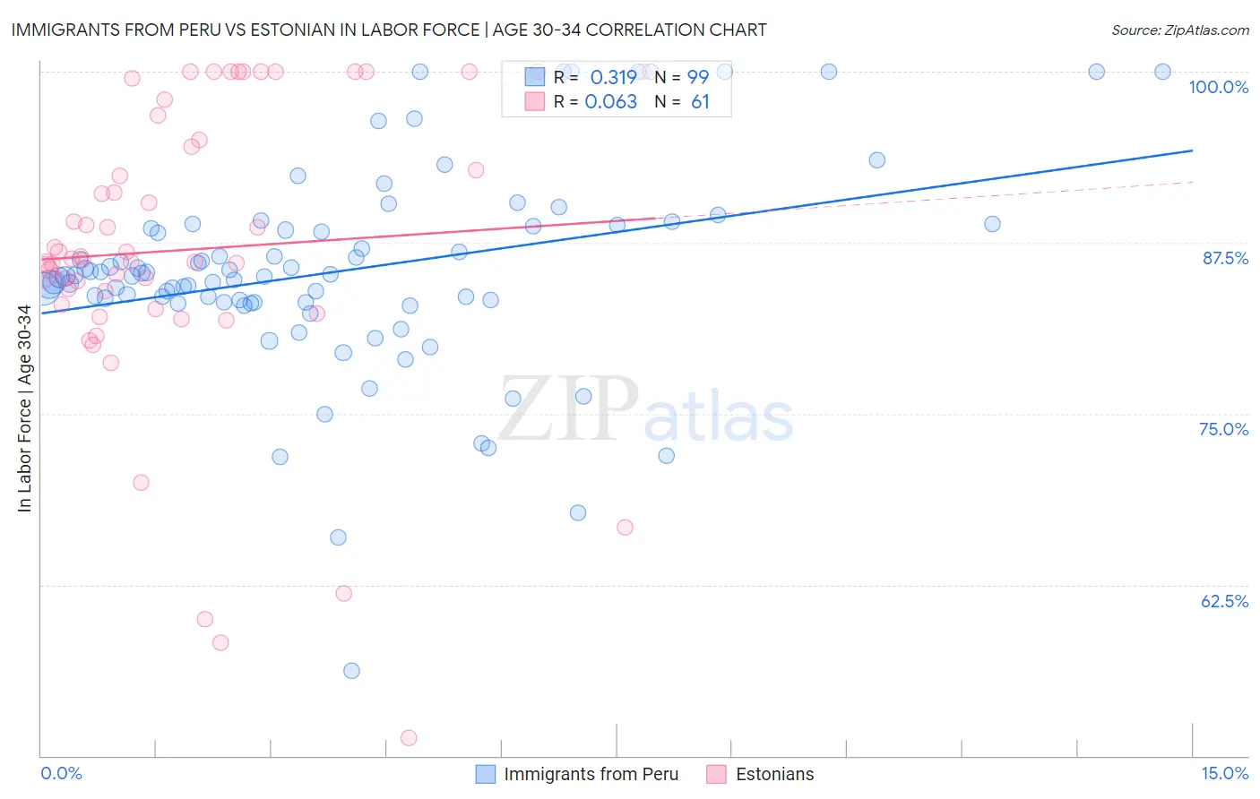 Immigrants from Peru vs Estonian In Labor Force | Age 30-34