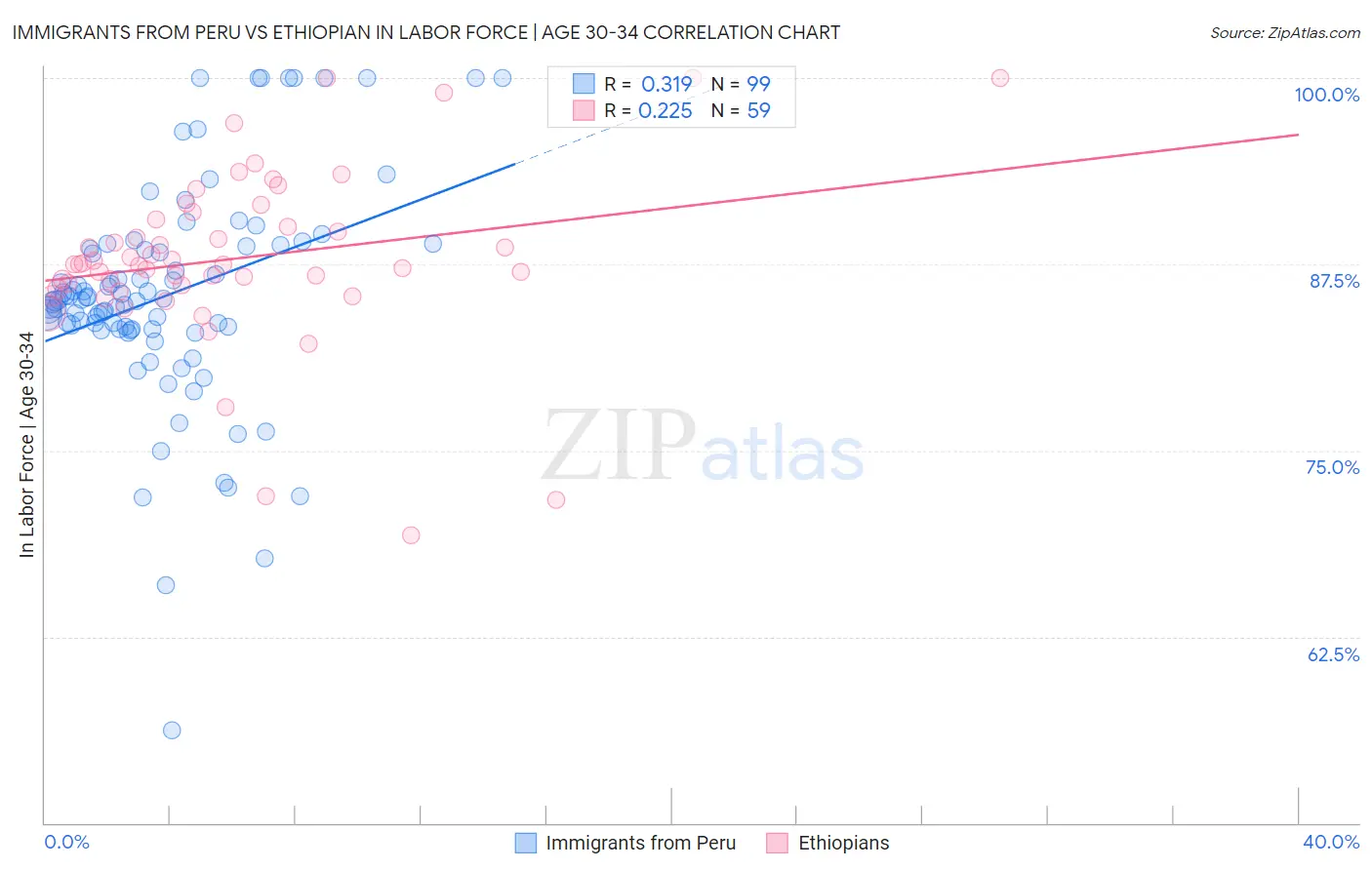 Immigrants from Peru vs Ethiopian In Labor Force | Age 30-34