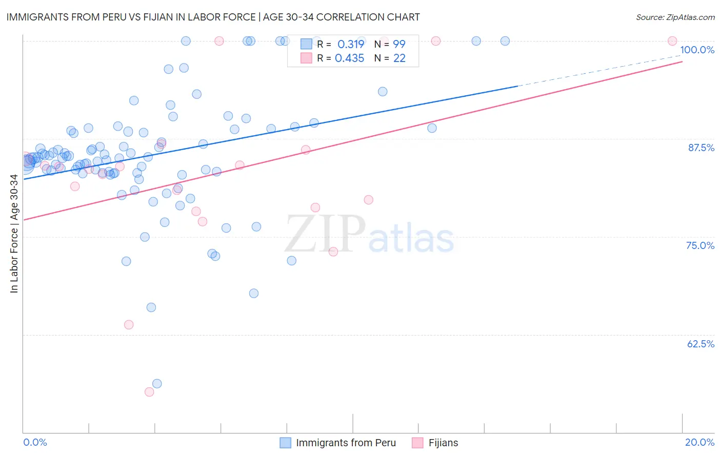 Immigrants from Peru vs Fijian In Labor Force | Age 30-34