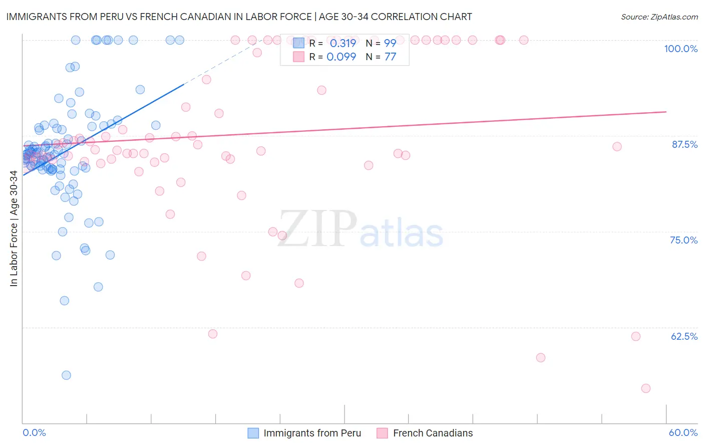 Immigrants from Peru vs French Canadian In Labor Force | Age 30-34