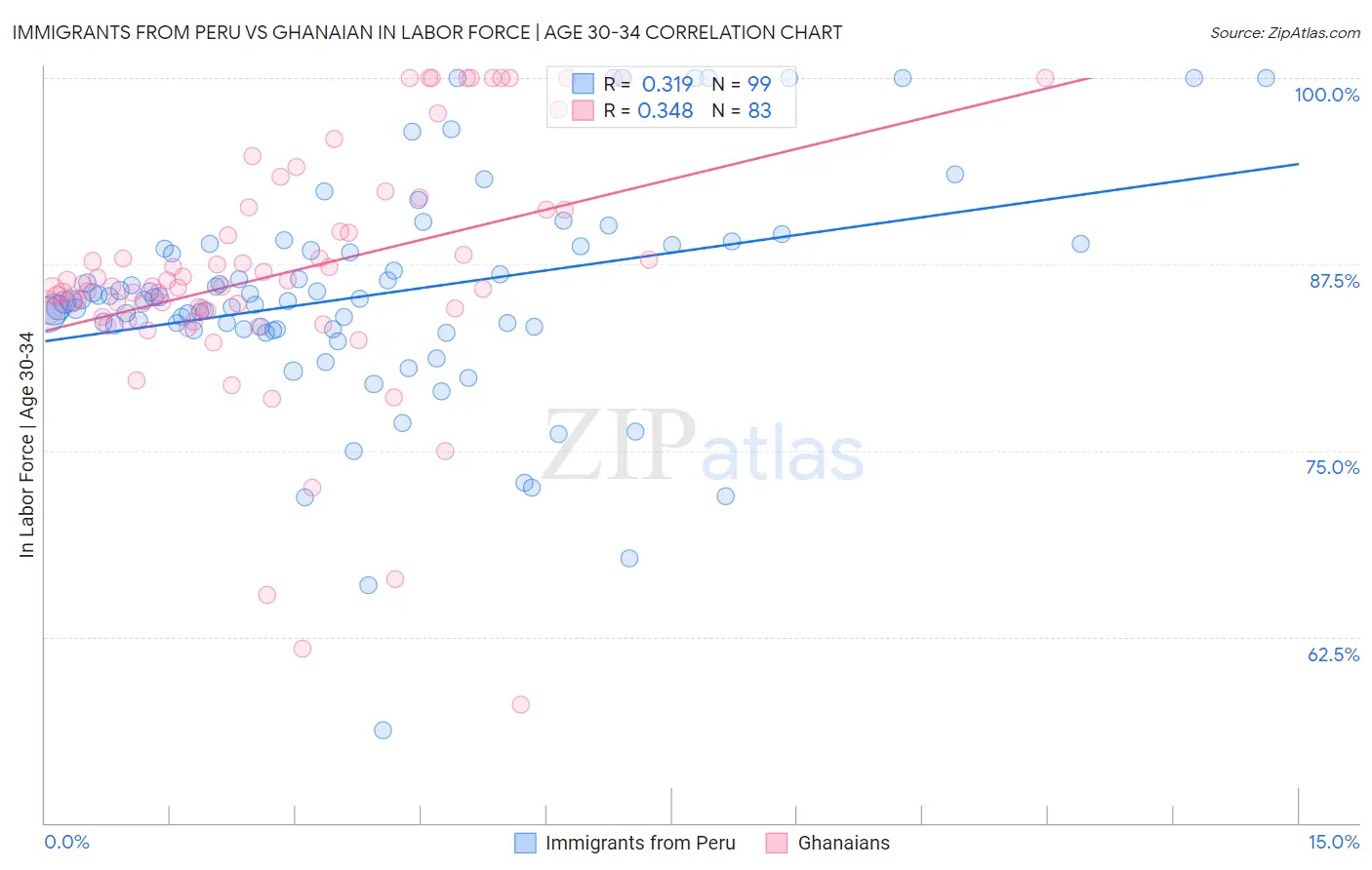 Immigrants from Peru vs Ghanaian In Labor Force | Age 30-34
