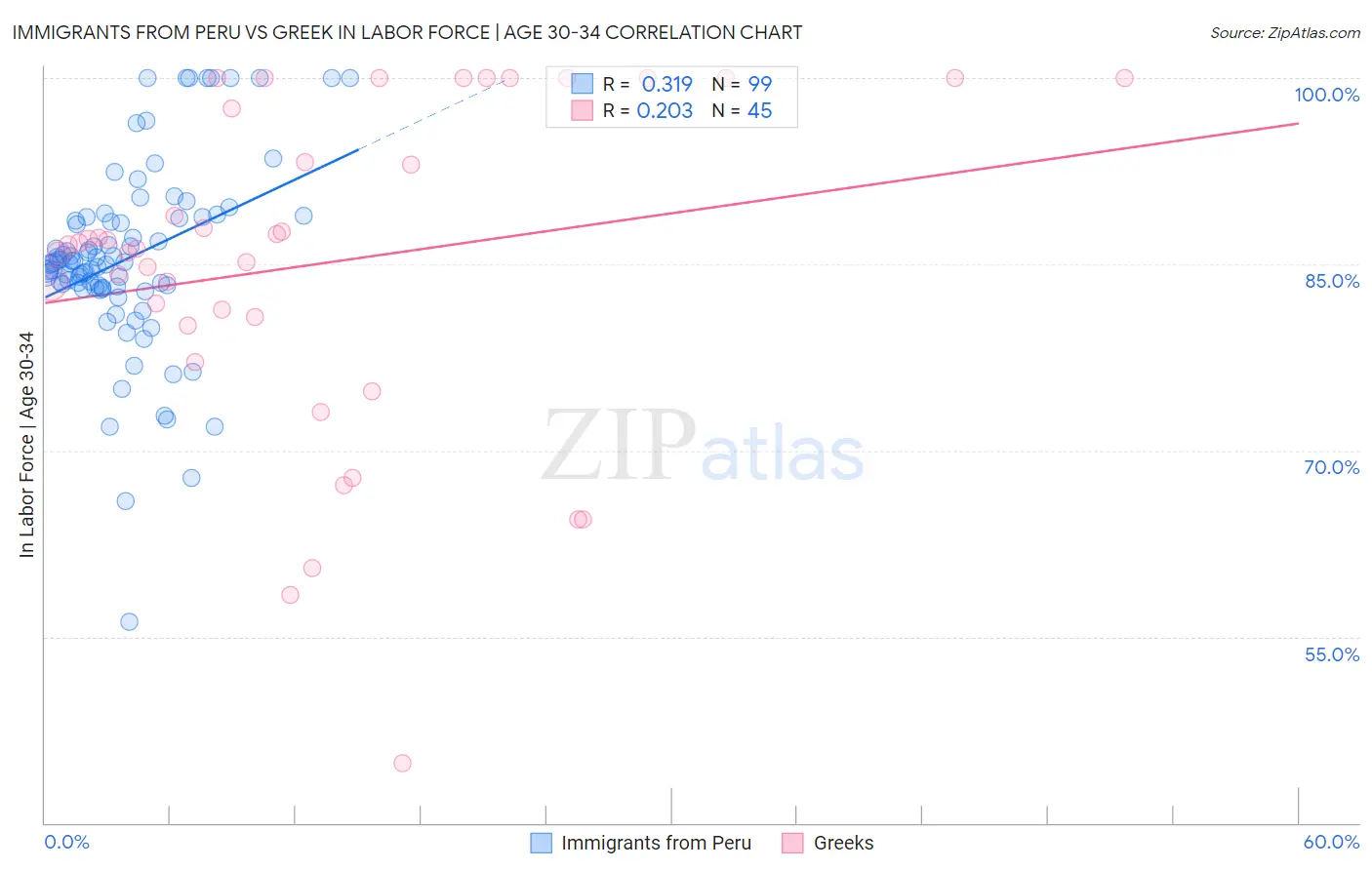 Immigrants from Peru vs Greek In Labor Force | Age 30-34