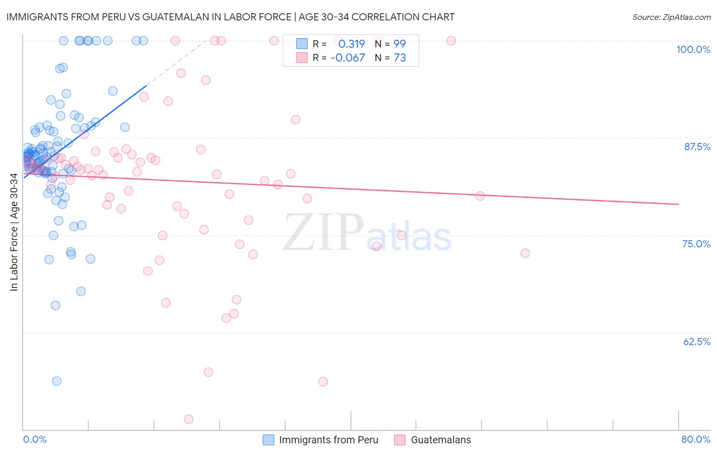 Immigrants from Peru vs Guatemalan In Labor Force | Age 30-34