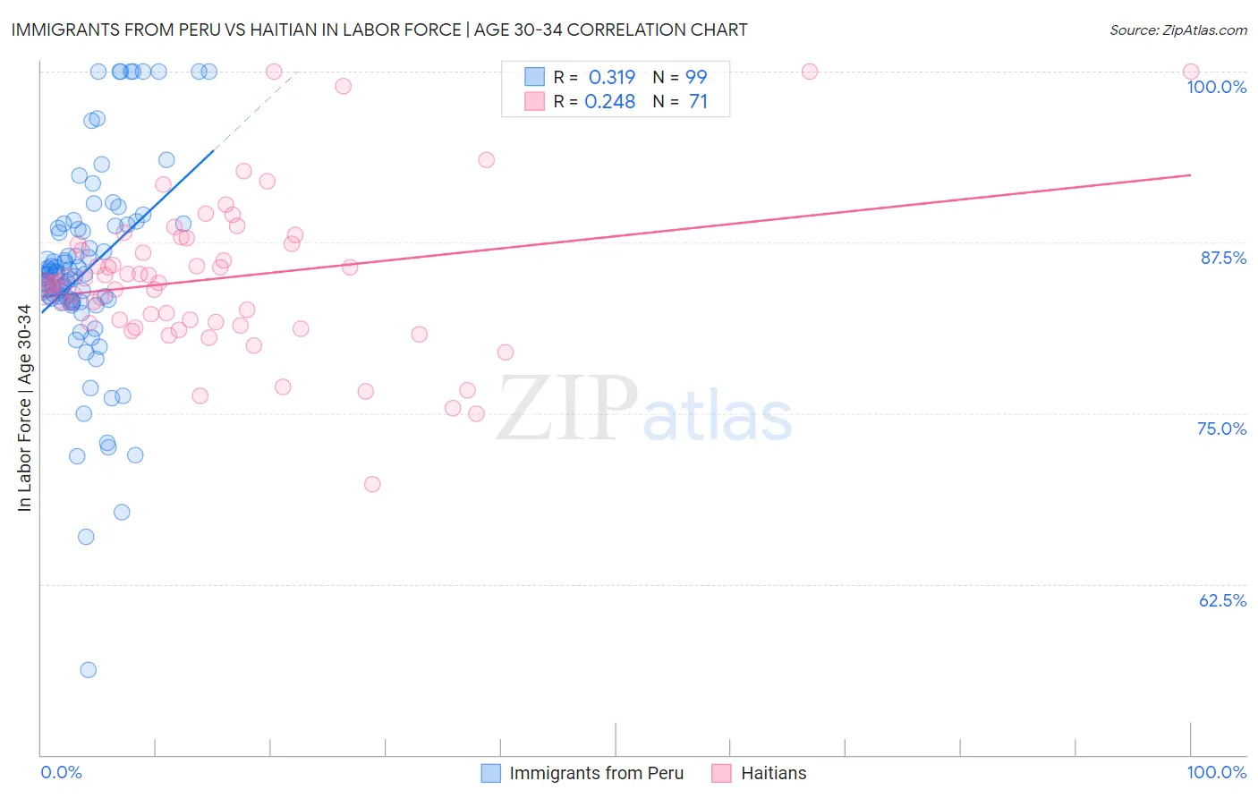 Immigrants from Peru vs Haitian In Labor Force | Age 30-34