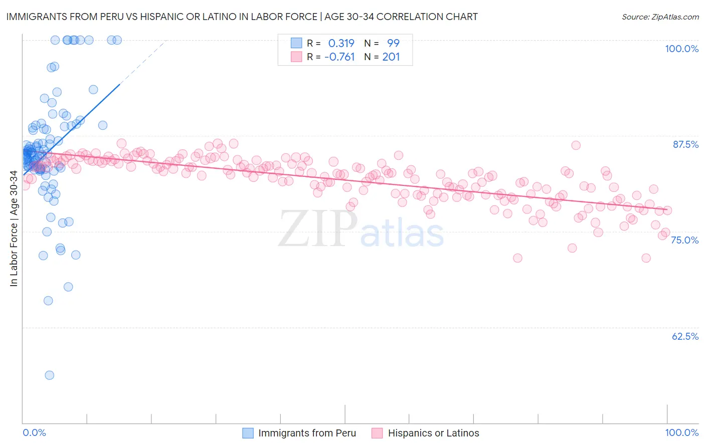 Immigrants from Peru vs Hispanic or Latino In Labor Force | Age 30-34